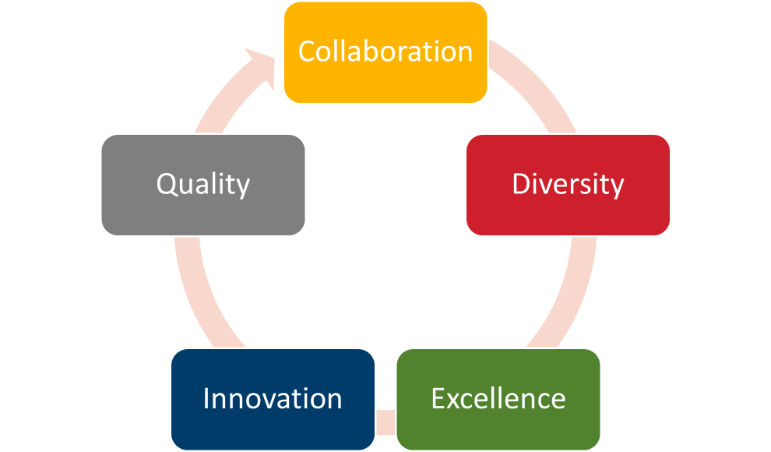The departments values are collaboration, diversity, excellence, innovation and quality The departments values are collaboration, diversity, excellence, innovation and quality