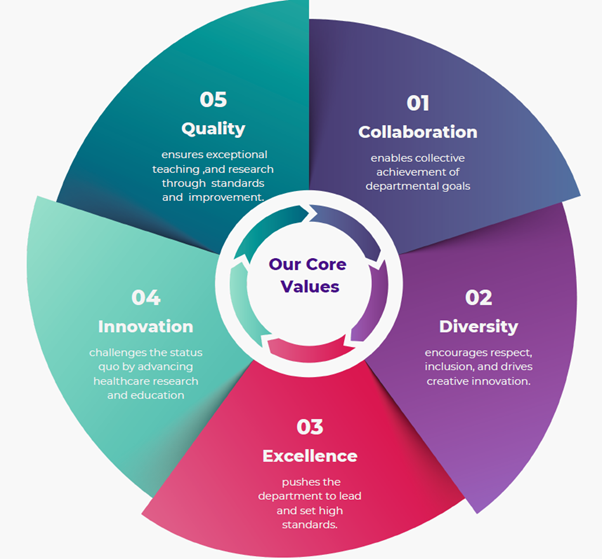 A circular infographic titled “Our Core Values” with five colored segments arranged around a central circle. A circular infographic titled “Our Core Values” with five colored segments arranged around a central circle.
