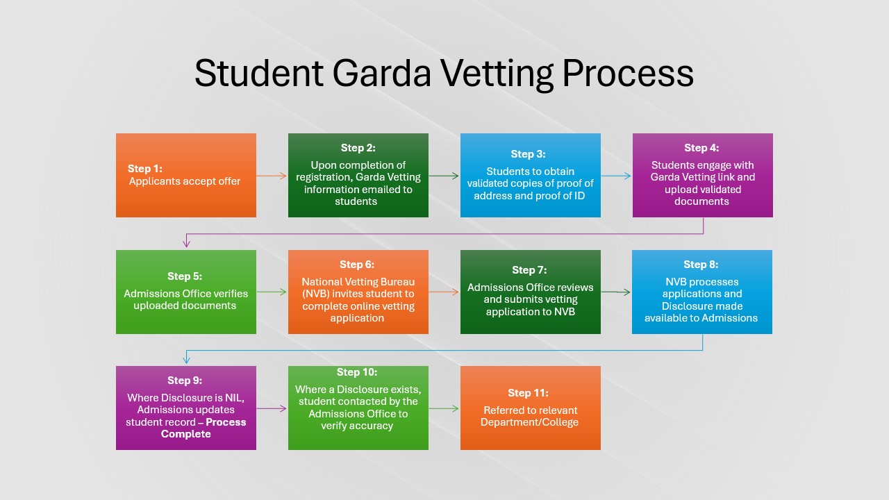 Flowchart of the Vetting Process as replicated in the text below Flowchart of the Vetting Process as replicated in the text below