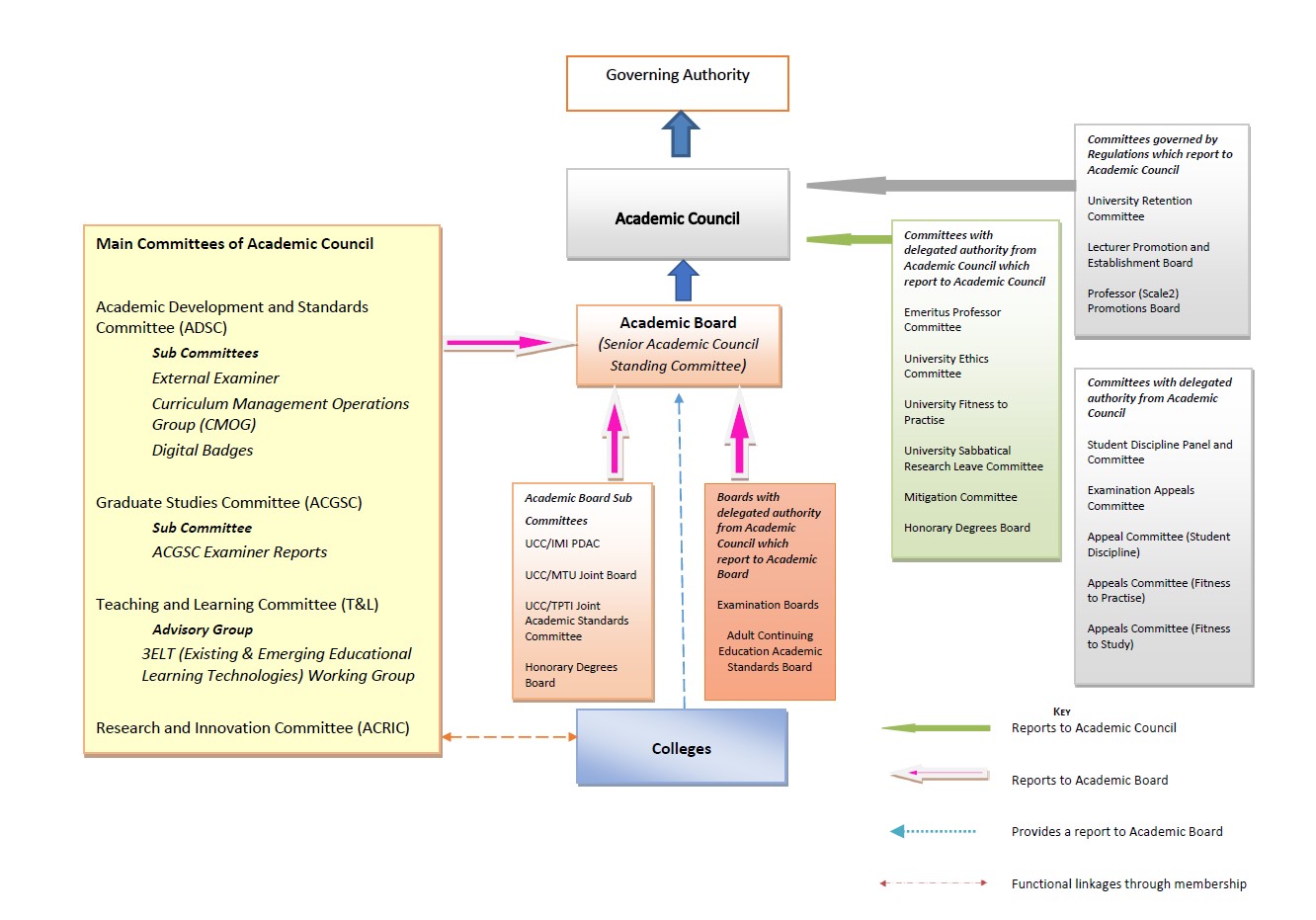 Governance chart 2024 Governance chart 2024