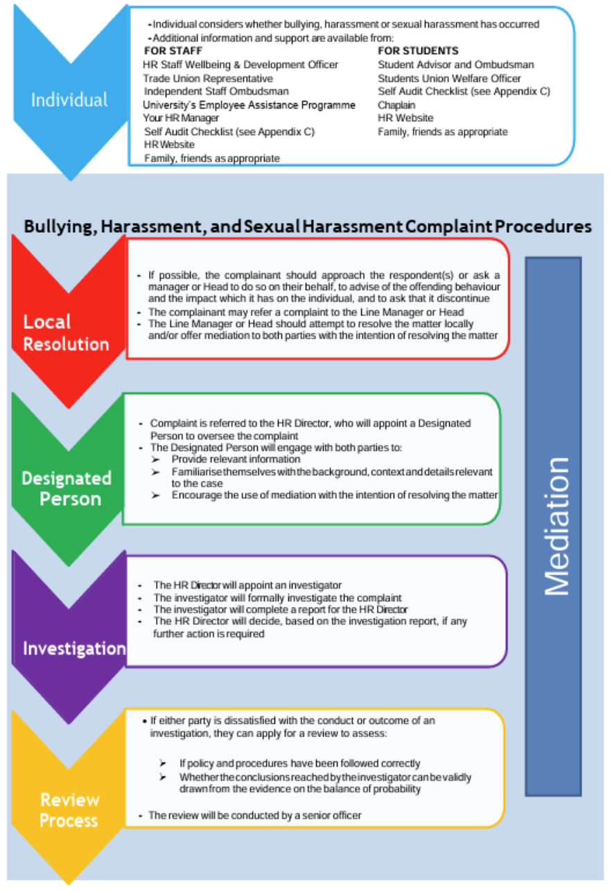 DRRD Policy Infographic on how to report incidents of bullying, harassment, etc. DRRD Policy Infographic on how to report incidents of bullying, harassment, etc.