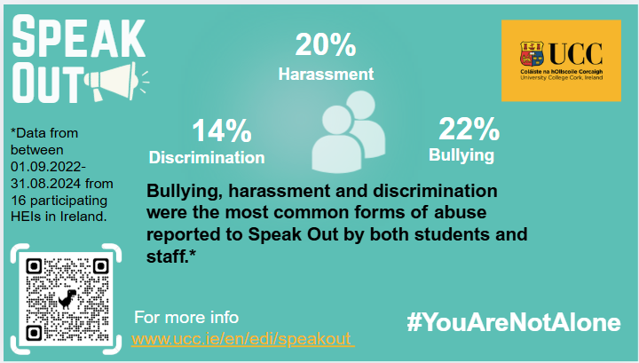 Bullying, harassment and discrimination were the most common forms of abuse reported to speak out by both students and staff. Bullying, harassment and discrimination were the most common forms of abuse reported to speak out by both students and staff.