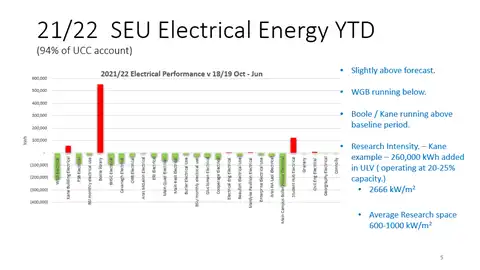 Graph showing the energy use in UCC during 21/22 Year to date Graph showing the energy use in UCC during 21/22 Year to date