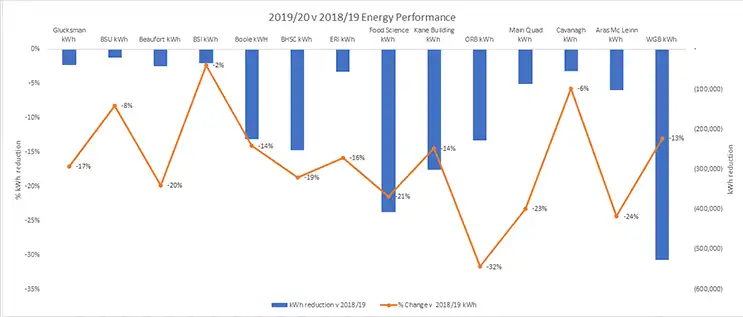 A graph showing the usage of electricity and gas across UCC during 2018 vs 2019 A graph showing the usage of electricity and gas across UCC during 2018 vs 2019