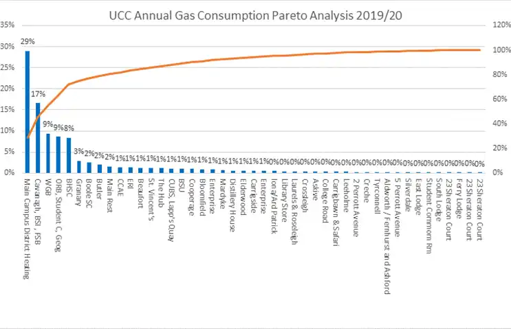 A graph showing the usage of gas across UCC during 2019-2020 A graph showing the usage of gas across UCC during 2019-2020
