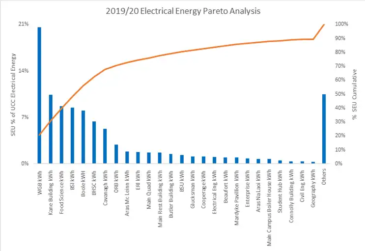 A graph showing the usage of electricity and gas across UCC during 2019/2020 A graph showing the usage of electricity and gas across UCC during 2019/2020