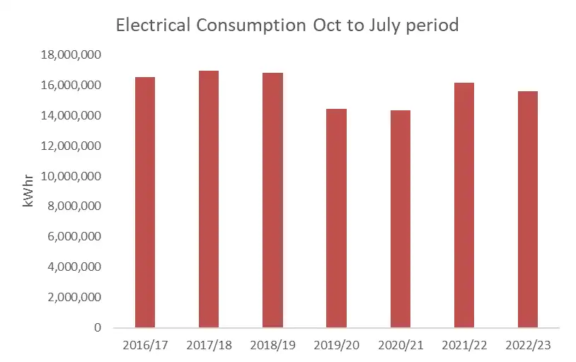 Graph showing Electrical spread Graph showing Electrical spread