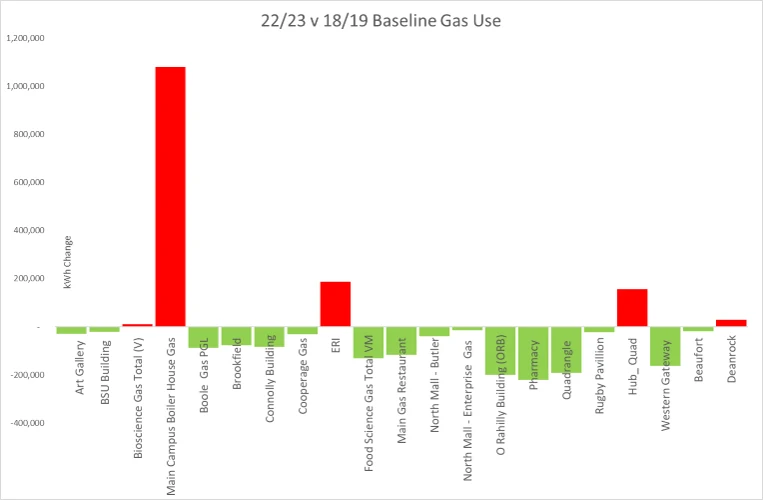 Chart of gas use per building in UCC