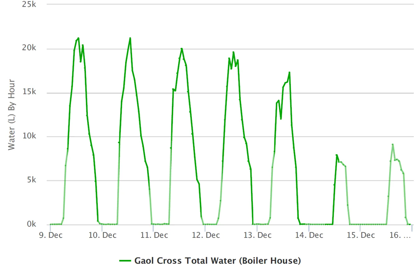 Graph illustrating water consumption in gaol cross