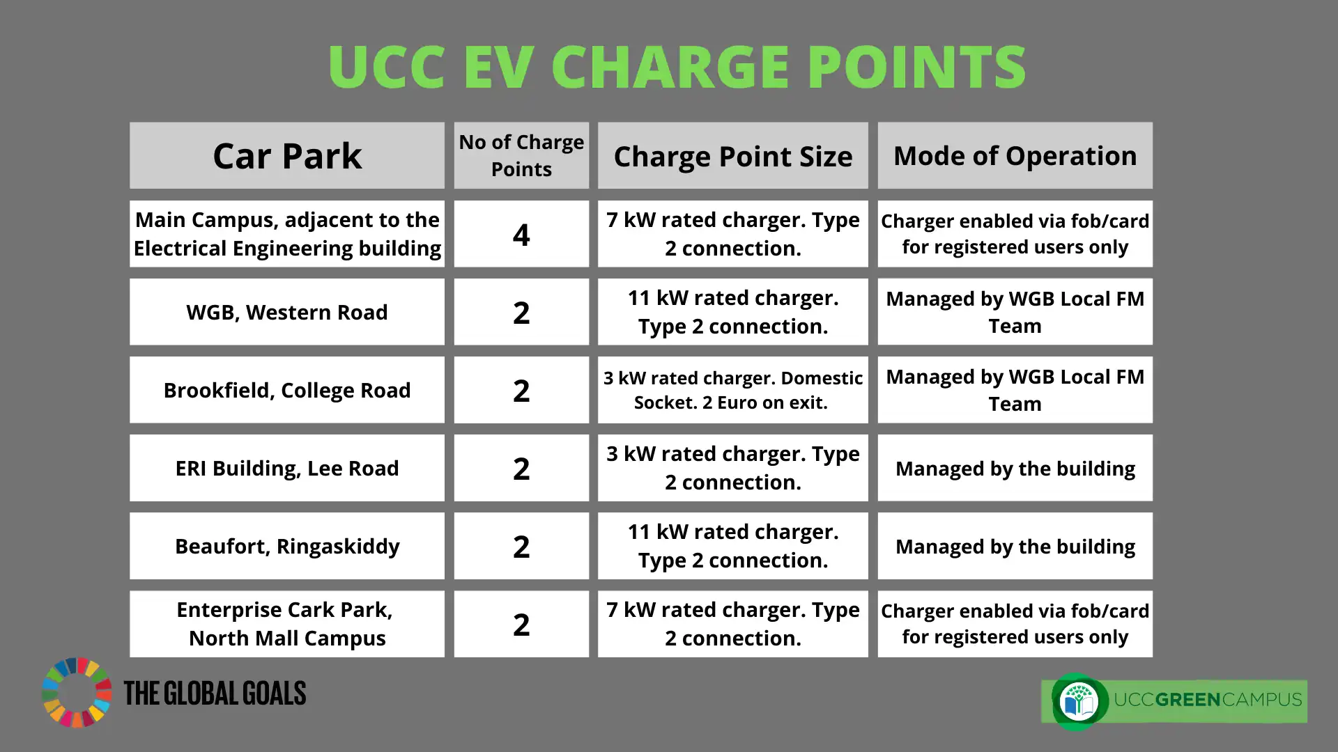 Graphic listing EV stations in UCC