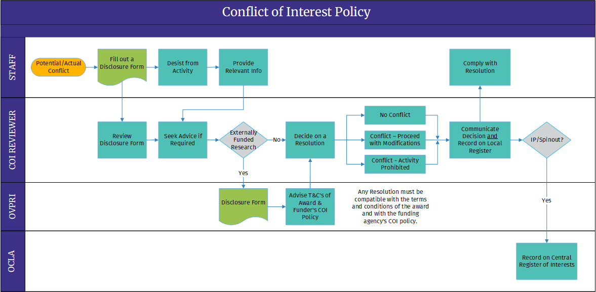 COI process flow chart COI process flow chart