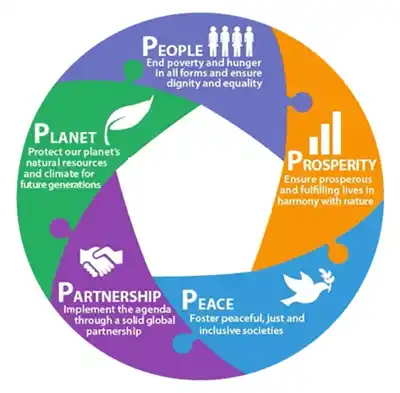 Circular icon outlining 5 Ps - People, Prosperity, Peace, Partnership, Planet
